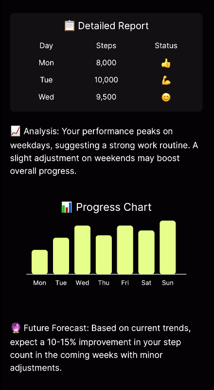 Habit report